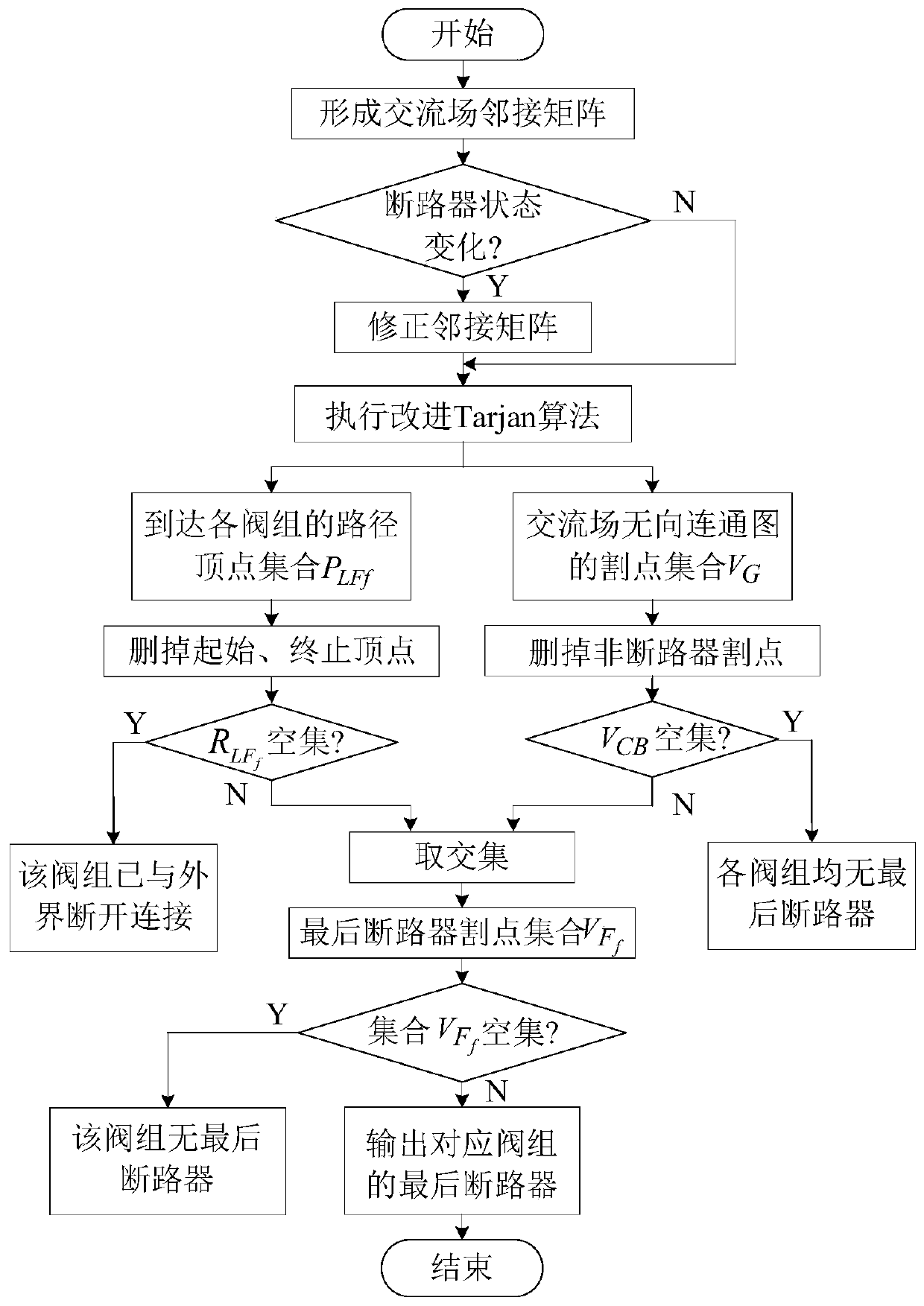 DC system multi-valve-group last circuit breaker identification method based on improved Tarjan algorithm