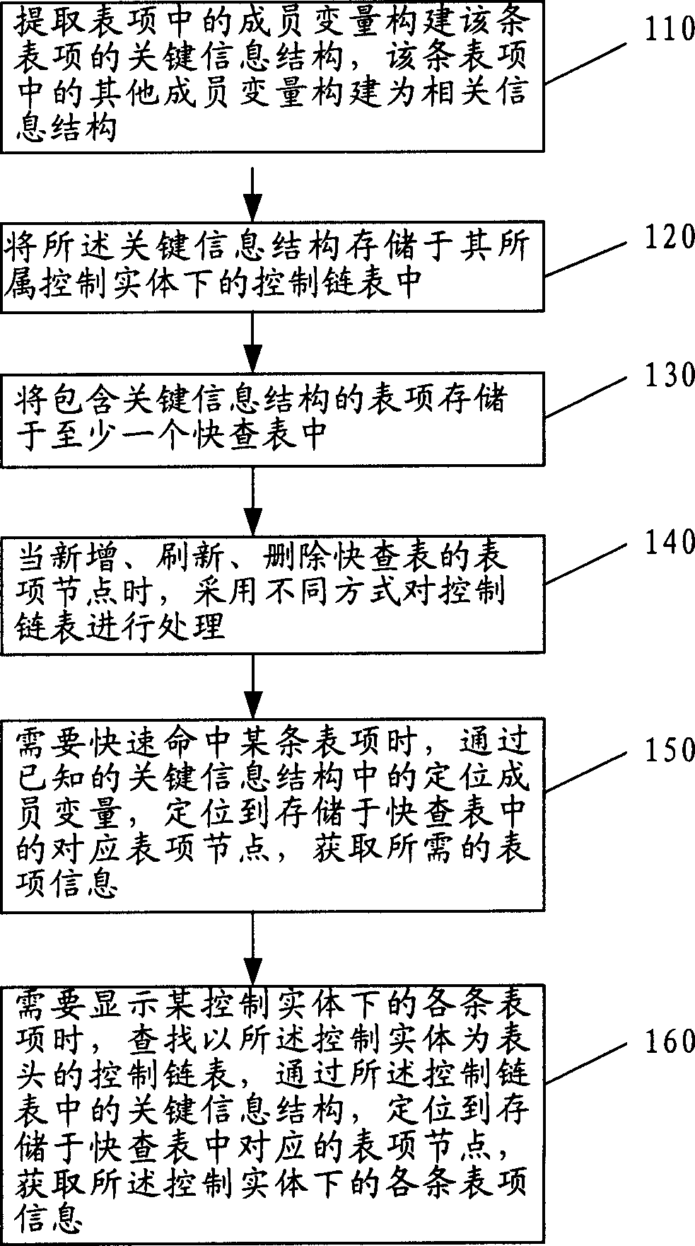 Method and apparatus for storing table entry, and inquiry method