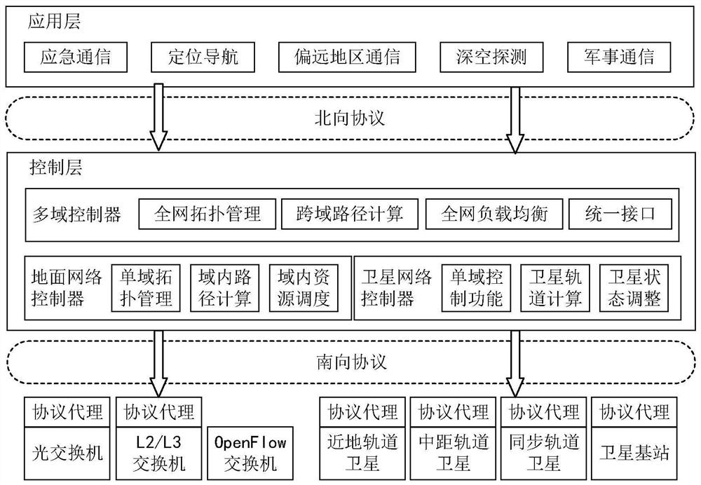 Global load balancing satellite-ground collaborative network networking device and method