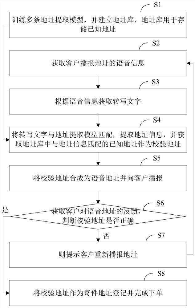 A method and system for intelligently entering addresses in express delivery scenarios