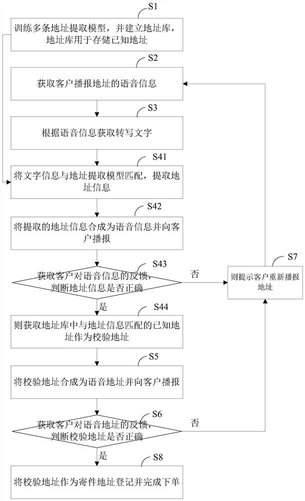 A method and system for intelligently entering addresses in express delivery scenarios