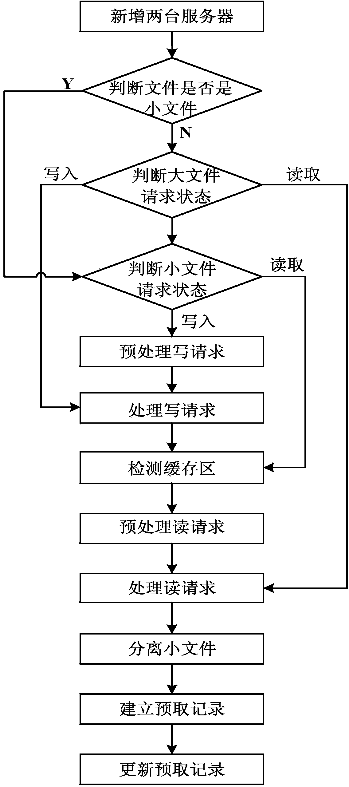 Small file storage method based on Hadoop distributed file system