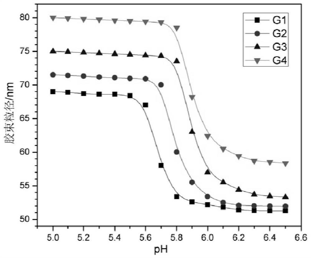 A kind of degradable high pH sensitive polymer and its preparation method and application