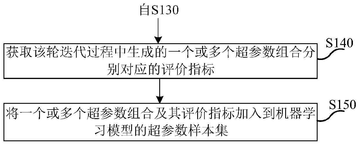 Resource scheduling method and device in hyper-parameter optimization process, equipment and medium