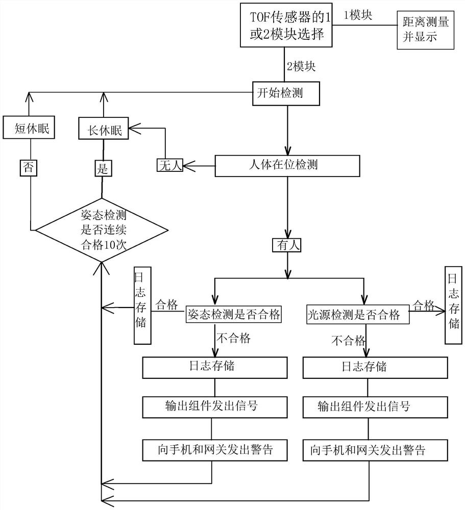 Bad sitting posture monitoring method based on TOF sensor