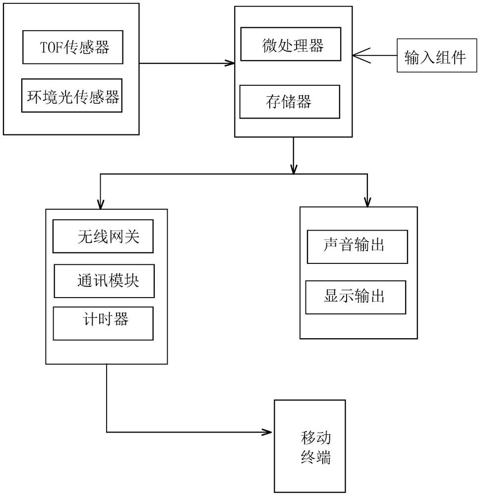 Bad sitting posture monitoring method based on TOF sensor