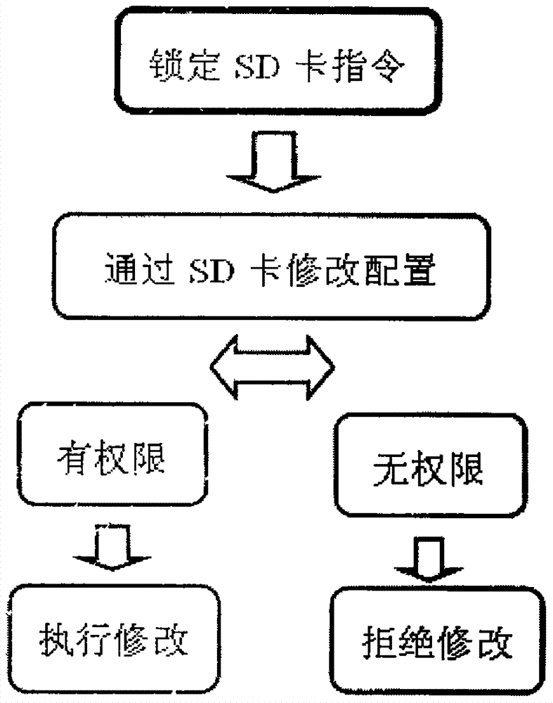 Management method of SD card interface