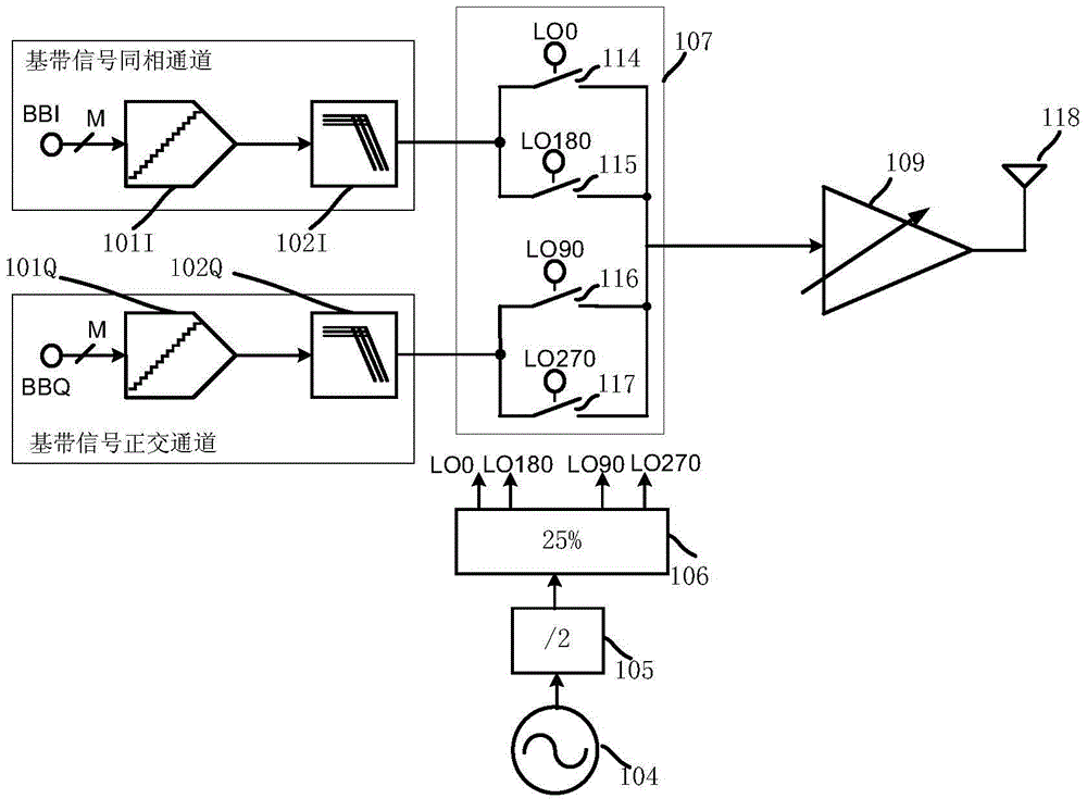 Orthogonal mismatch calibration method and device of direct frequency conversion transmitter