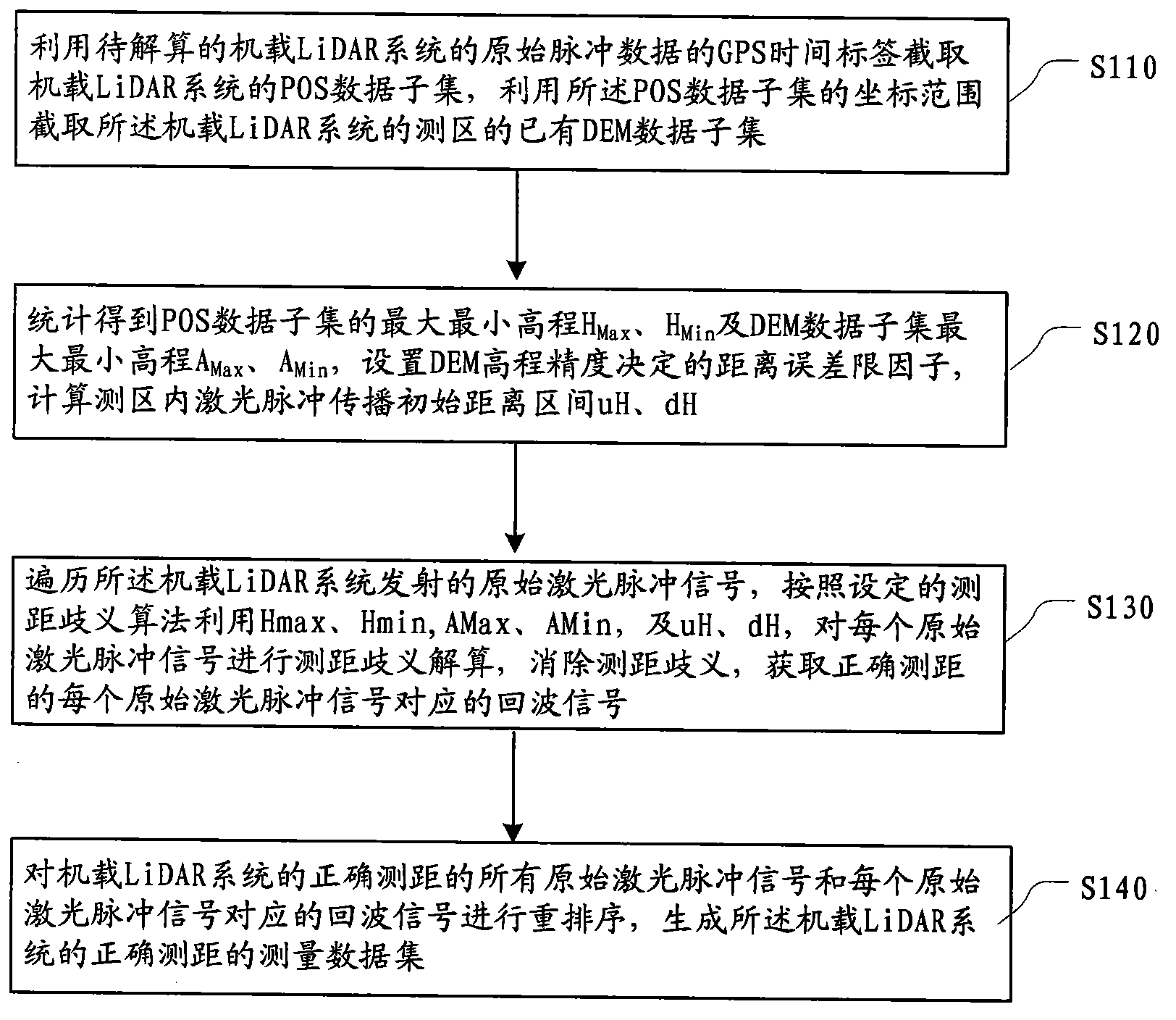 Method and device for eliminating distance measuring ambiguity of high repetition frequency airborne laser radar system