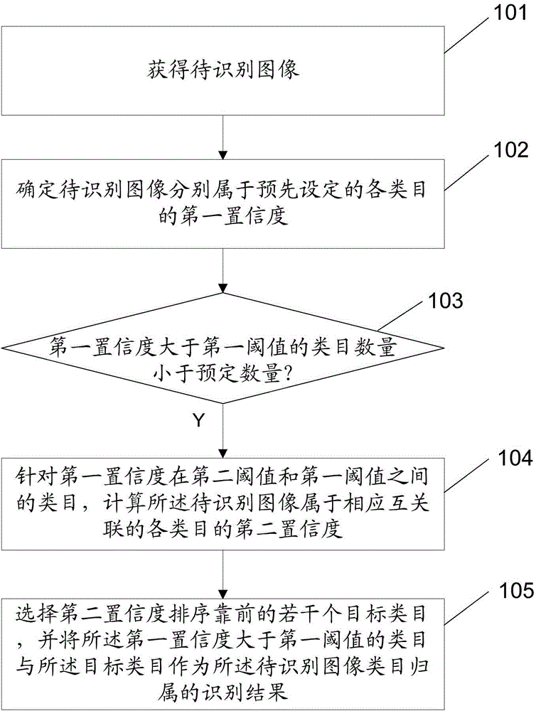 Method for identifying category of image, image search method and image search device