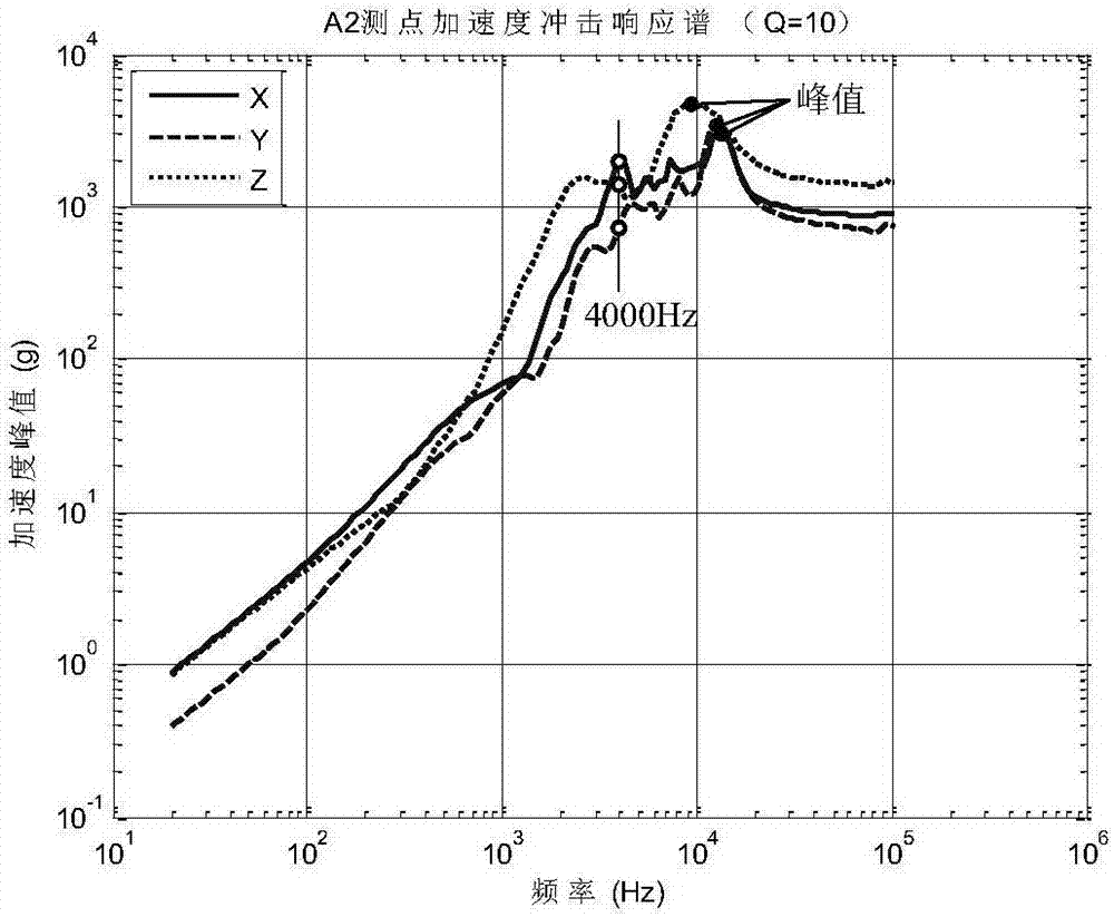 A peak correction method for near-field test of spacecraft pyroshock source function