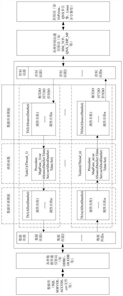 A device for sharing data between the configuration data of the control station and the third-party database