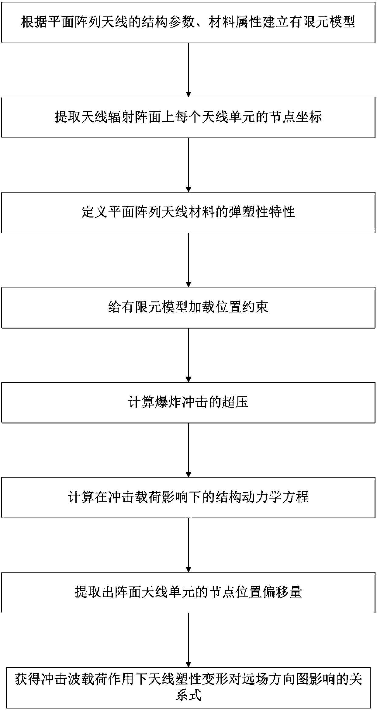 Prediction Method of Electrical Performance of Planar Array Antenna Under Shock Wave Loading