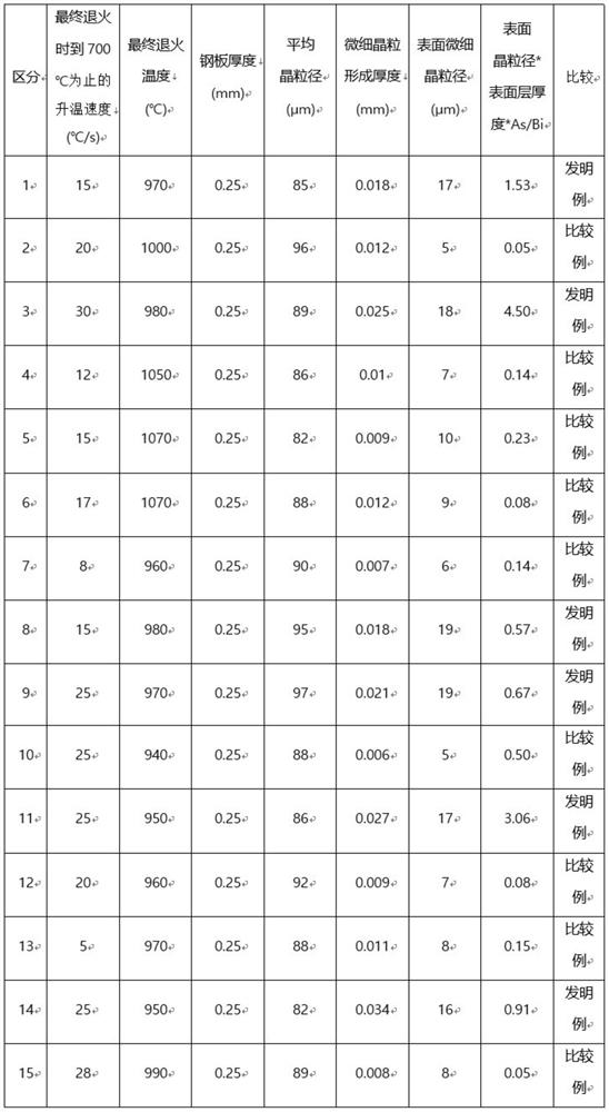 Non-oriented electrical steel sheet and manufacturing method therefor