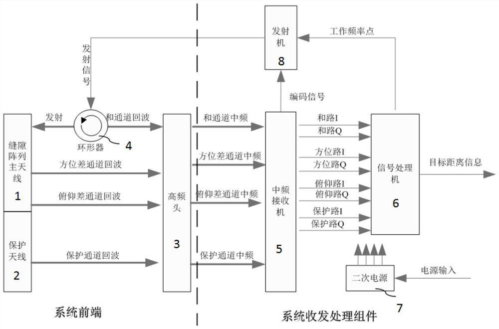 A method and system for ranging from a monopulse radar without a blind zone with a protection channel