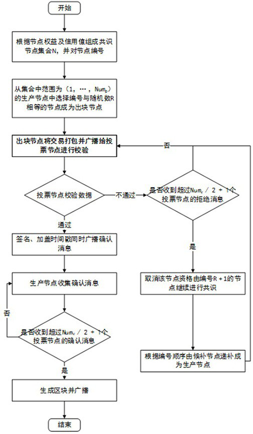 POVT consensus algorithm based on voting and credit mechanism