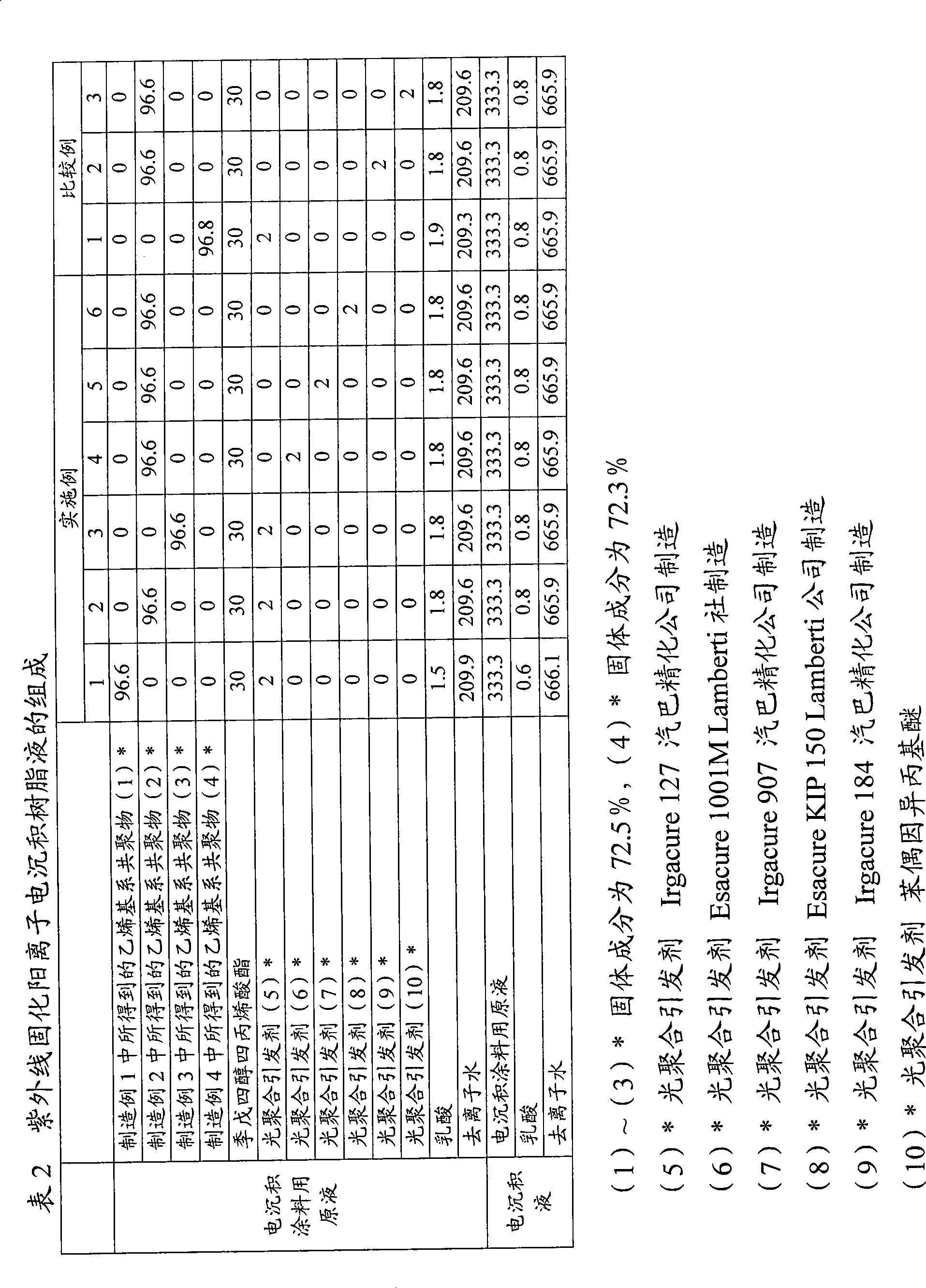 Composite for ultraviolet ray curable cation electrodeposition coating and film thereof