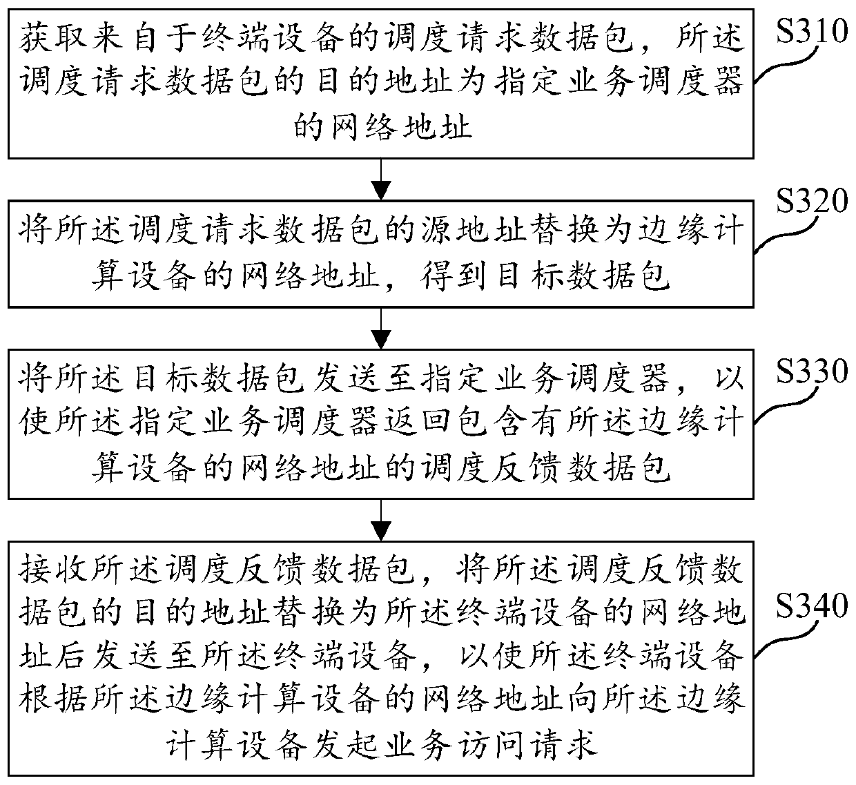 Communication processing method and device, computer readable medium and electronic device