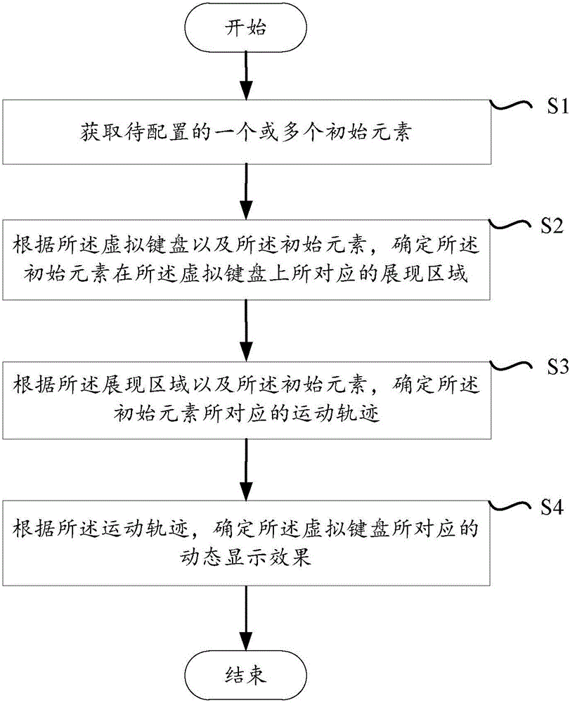 Method and device for configuring dynamic display effect of virtual keyboard