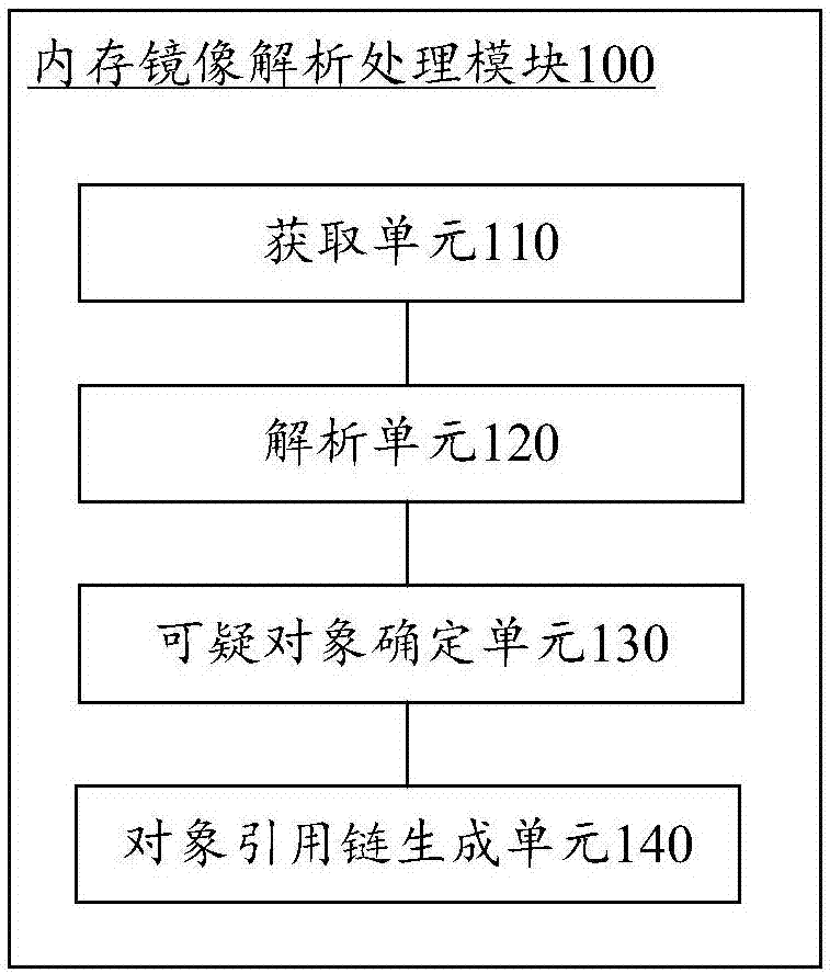 Memory analysis method and device, system and computing device