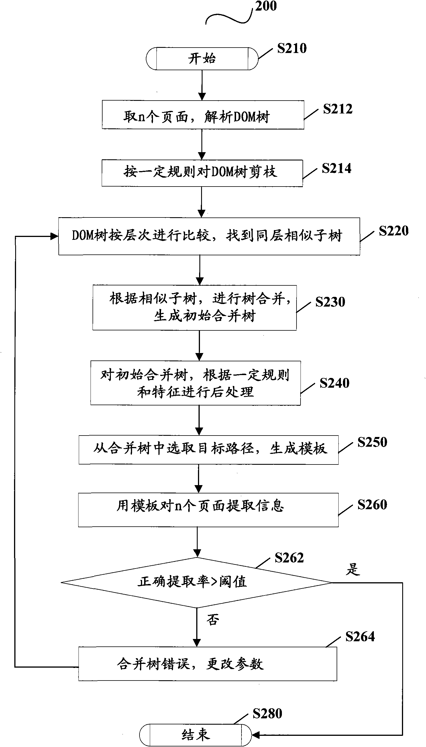 Method and device for forming merge tree for generating document template