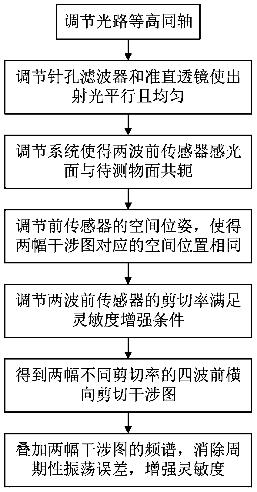 Sensitivity enhancement device and method for four-wavefront transverse shear interference wavefront sensor