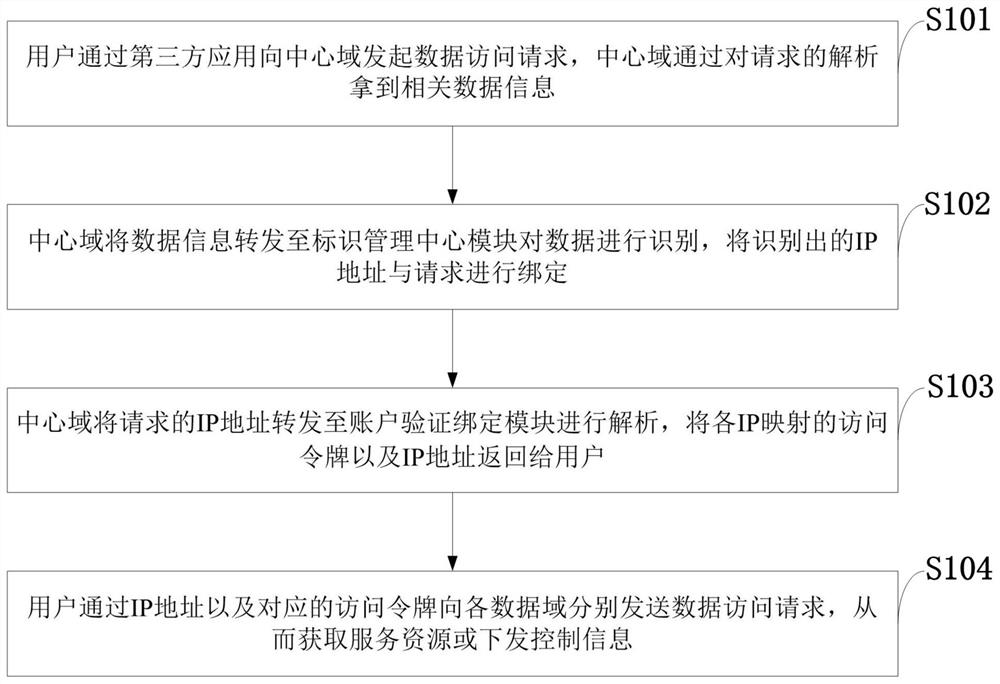 An application cross-domain access method based on the multi-domain collaborative architecture of the Internet of Things