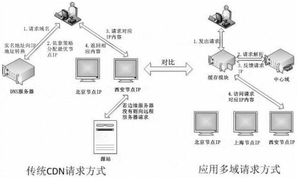 An application cross-domain access method based on the multi-domain collaborative architecture of the Internet of Things