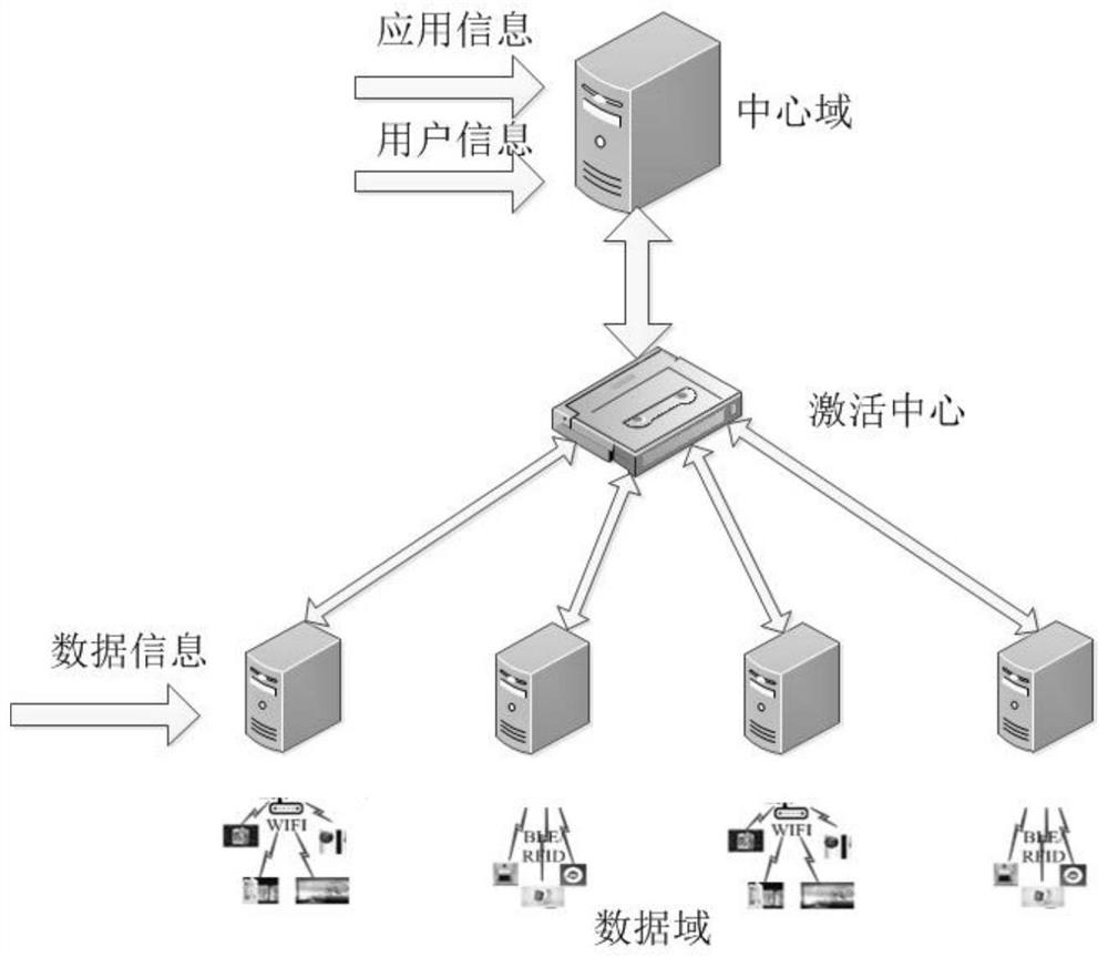 An application cross-domain access method based on the multi-domain collaborative architecture of the Internet of Things