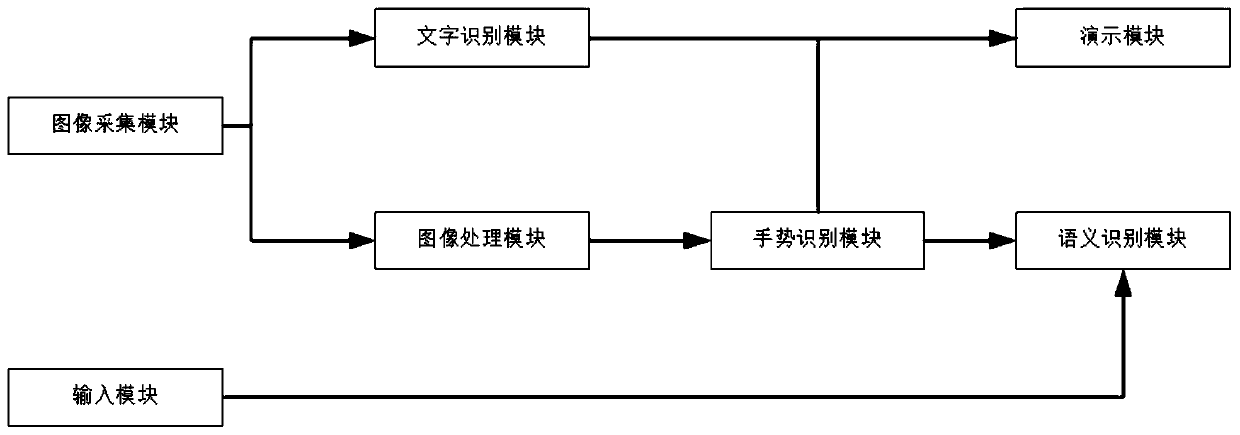 Auxiliary semantic recognition system based on gesture recognition