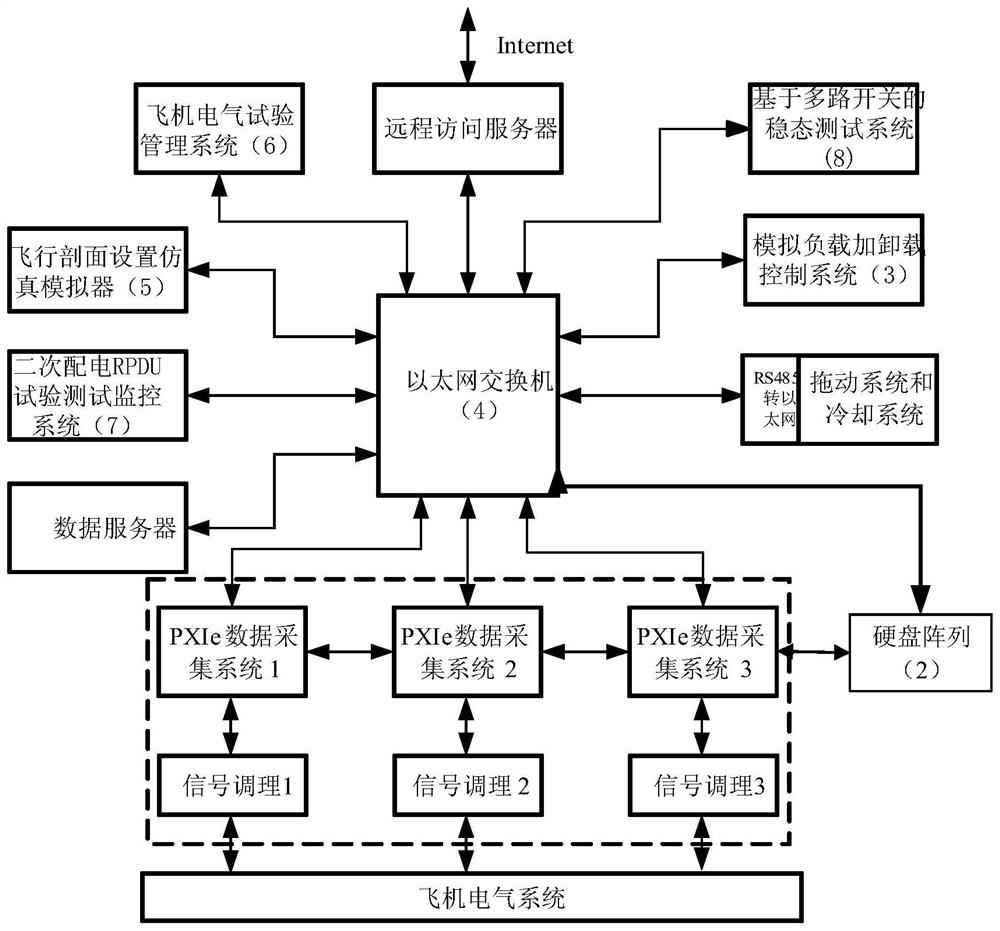 Architecture of integrated verification test platform for ground test of power supply and distribution system of large civil aircraft