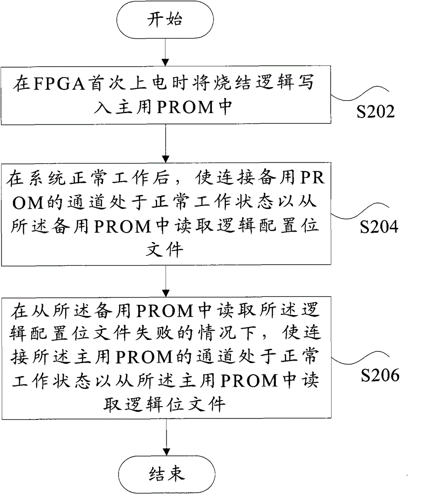 Method and device for loading field programmable gate array bit file