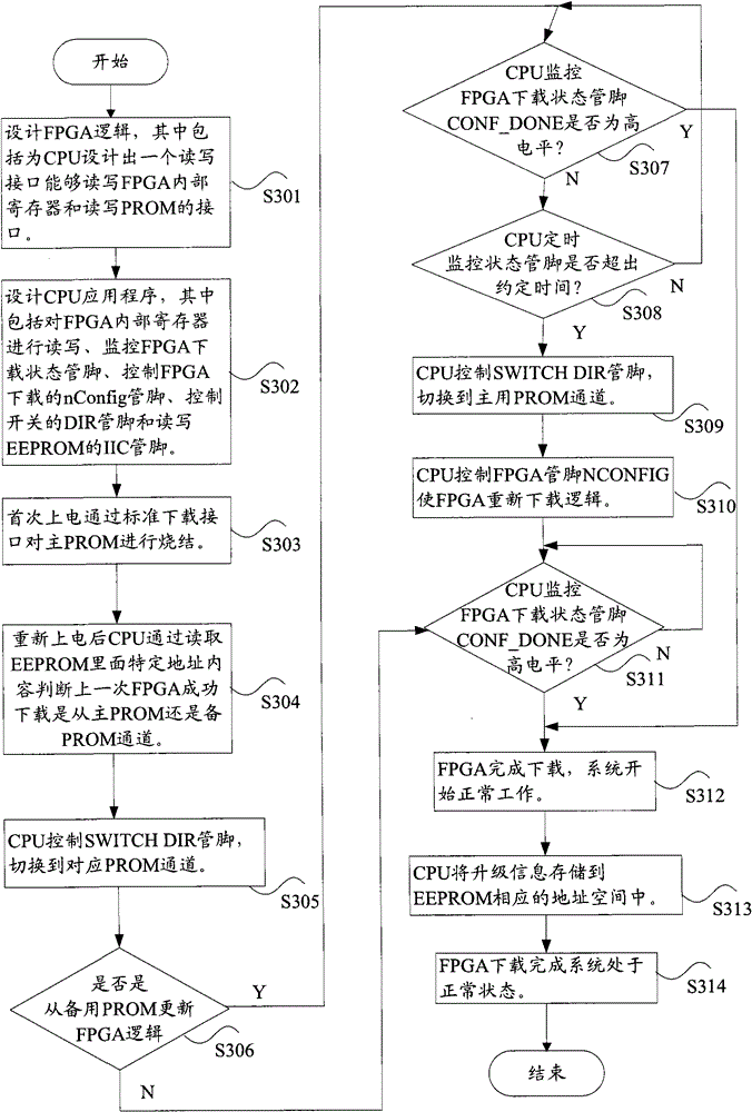 Method and device for loading field programmable gate array bit file