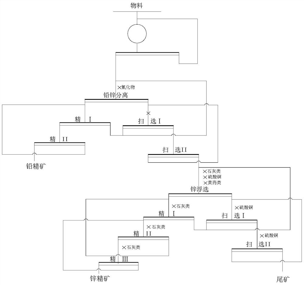 A cyanide-free separation process of low-grade tin-lead-zinc polymetallic sulfide mineral lead-zinc