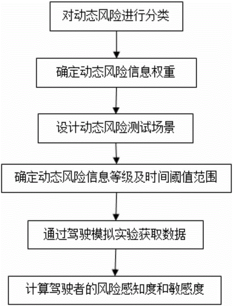 Method for testing and evaluating dynamic risk perception ability of driver