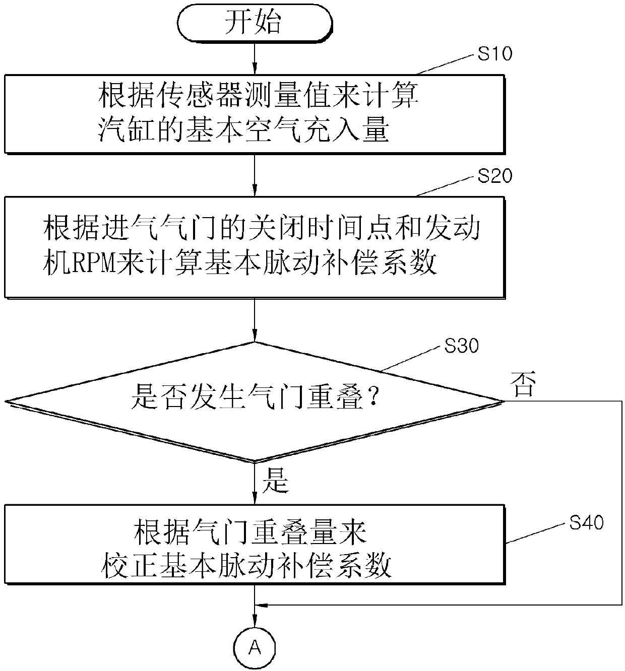 Apparatus and method for correction of intake pulsation