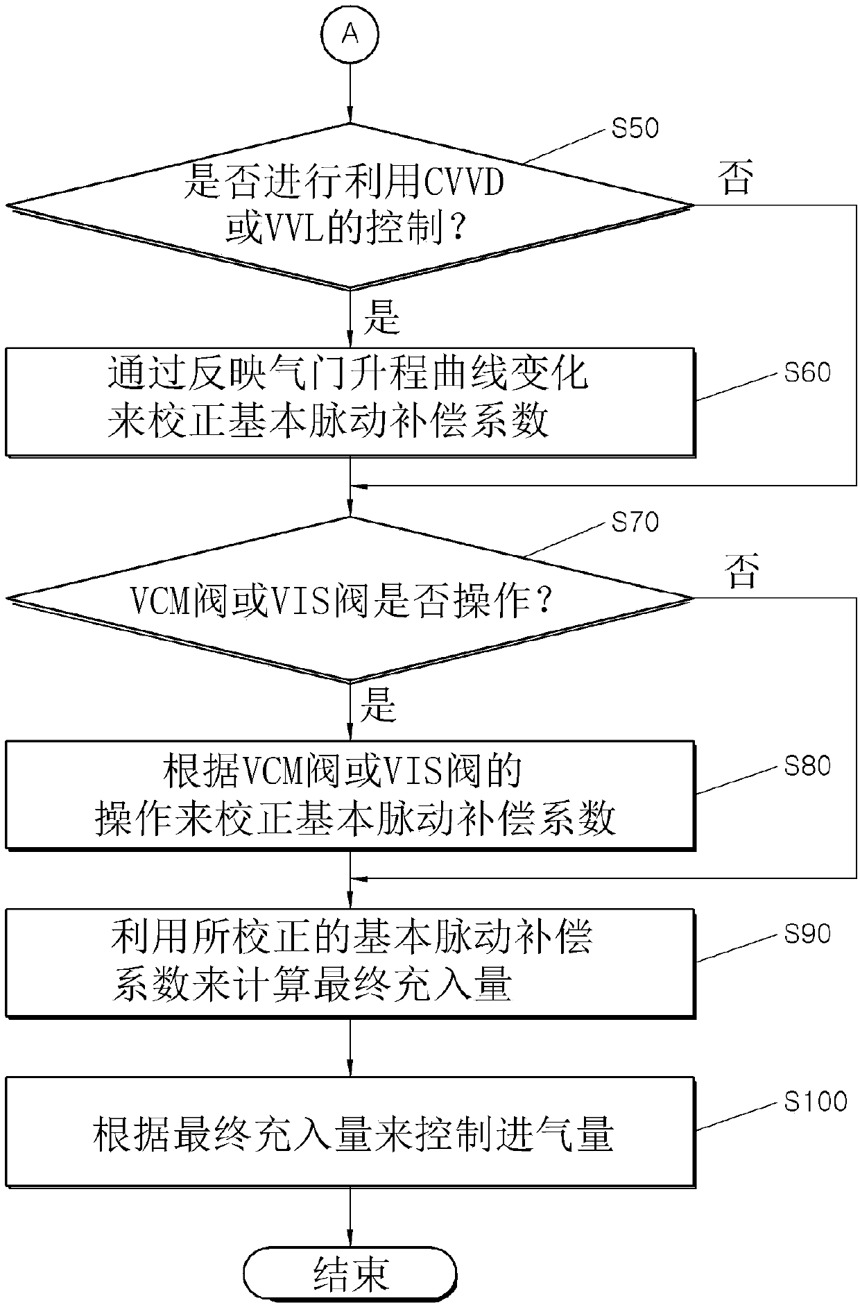 Apparatus and method for correction of intake pulsation