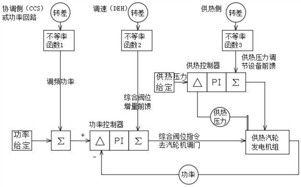 Three-side primary frequency modulation control method and system for heating generator set