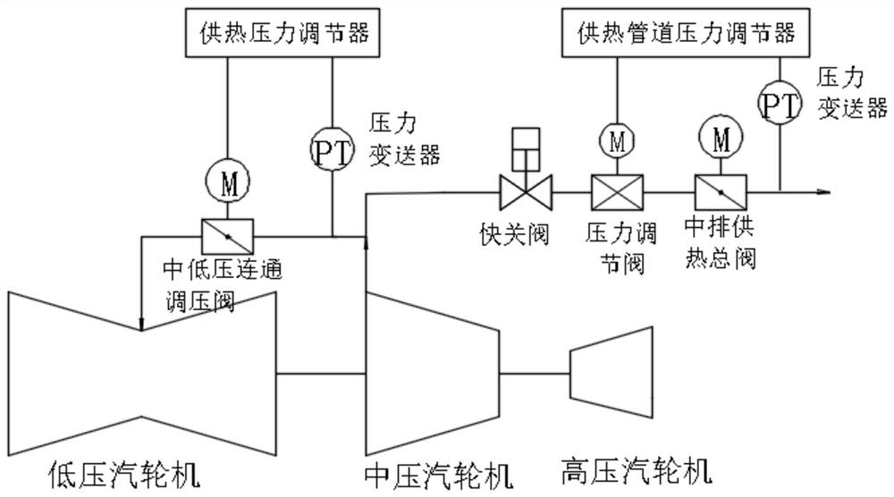 Three-side primary frequency modulation control method and system for heating generator set