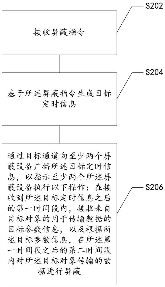 A cooperative shielding method, shielding system, storage medium and electronic device