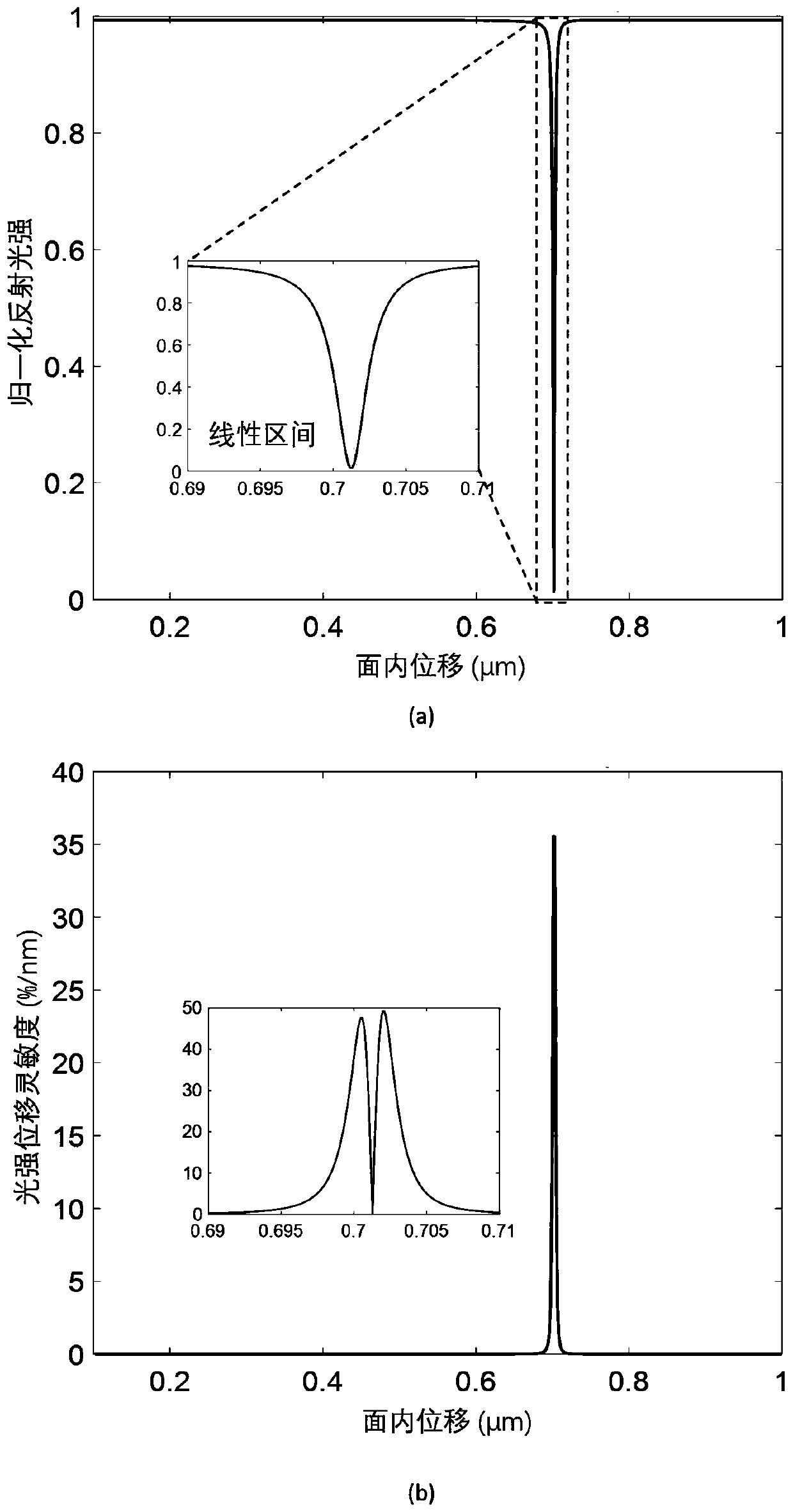 near-field-optical-resonant-cavity-based-out-of-plane-displacement