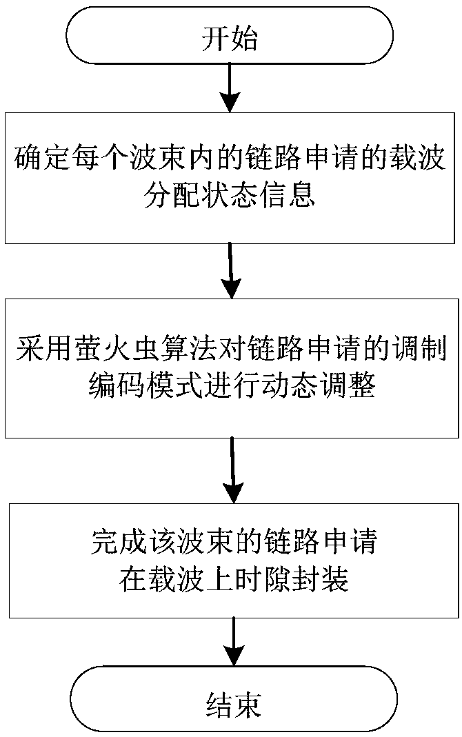 Ka multi-beam satellite communication system resource allocation method based on firefly algorithm