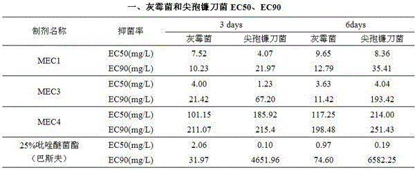 A kind of fungicide composition and its application