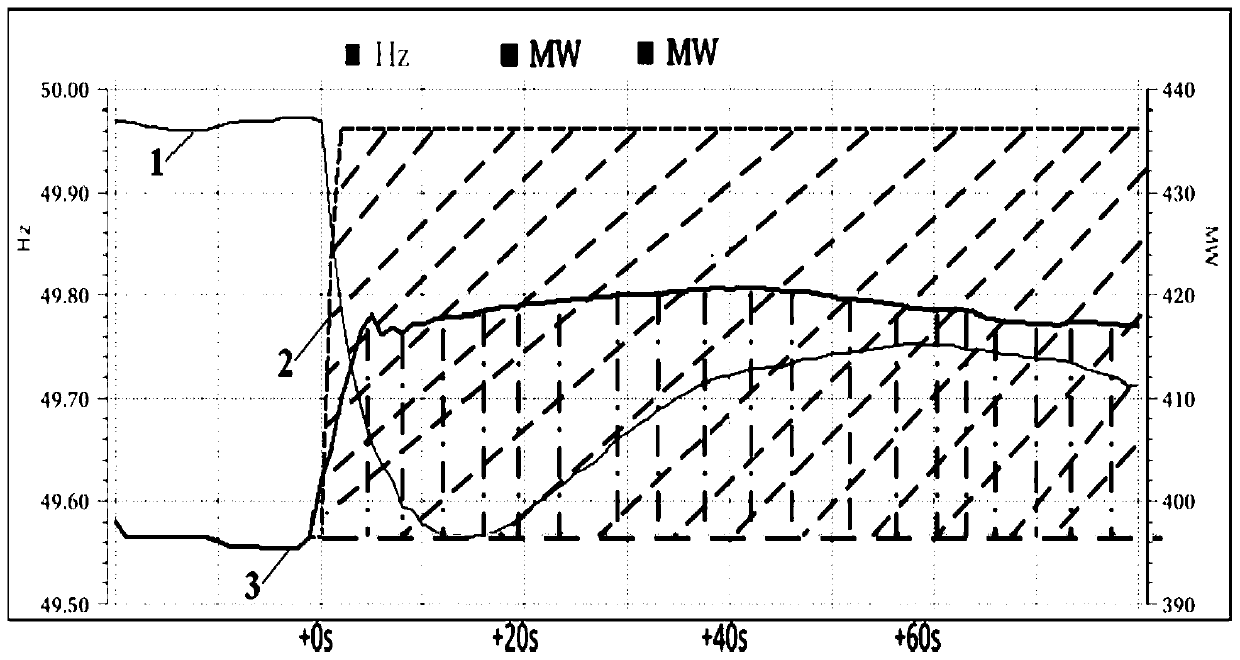 Calculation method of primary frequency modulation evaluation index based on comprehensive processing of time points