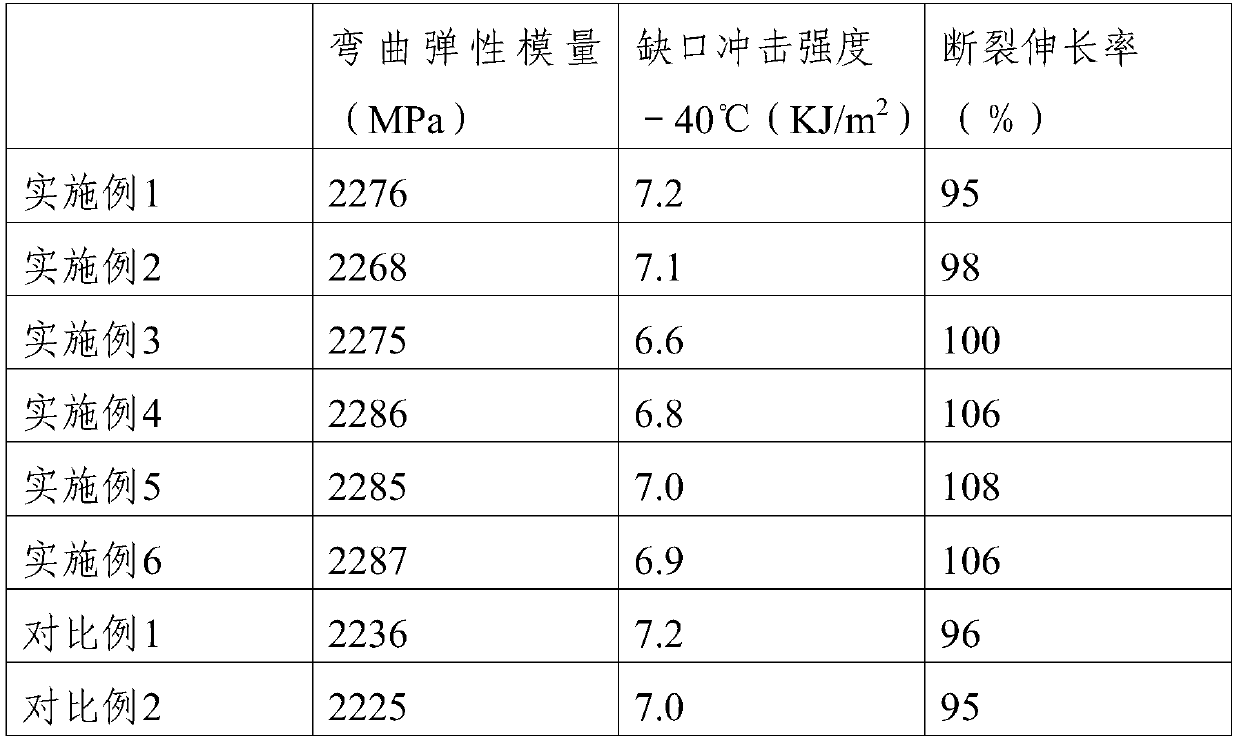 A kind of microcable micropipe PBT sheath material and preparation method thereof