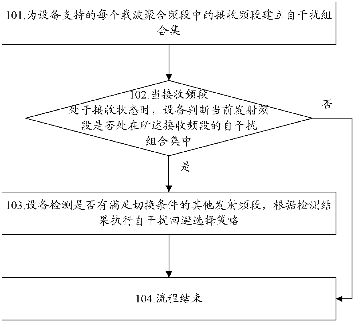 Method and device for processing inter-frequency carrier aggregation self-interference