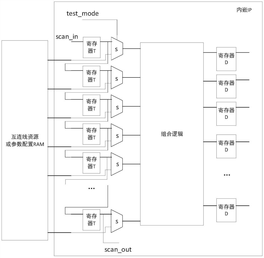 Testability design method for embedded IP of FPGA