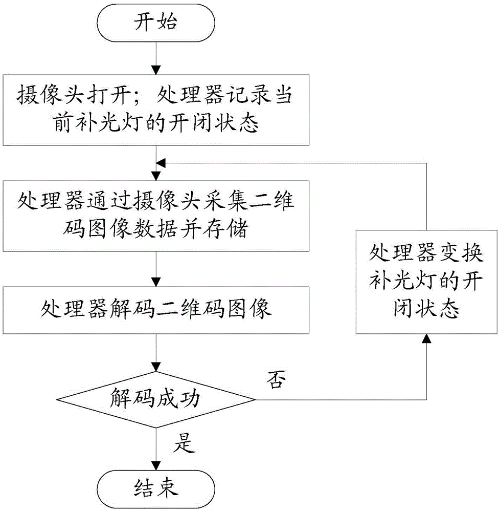Light supplementing method in two-dimensional code scanning and system thereof