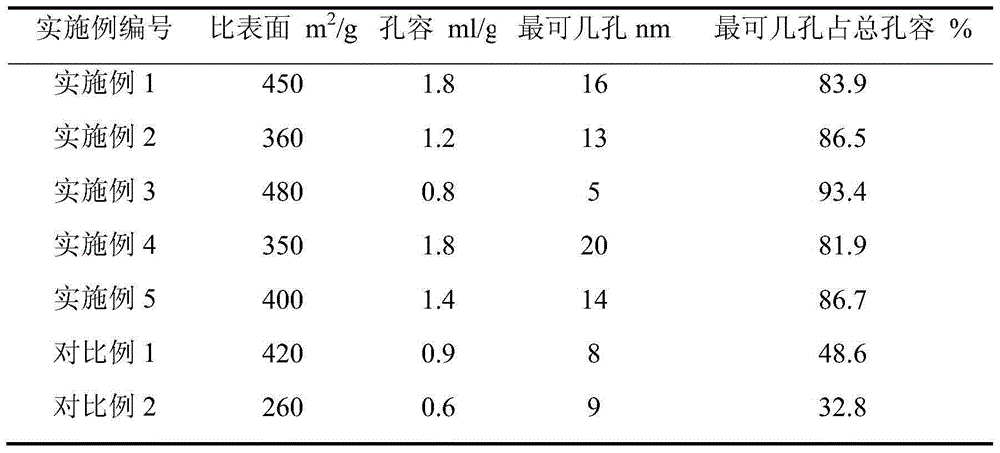 Preparation method for silicon-aluminium composite oxide with controllable pore structure