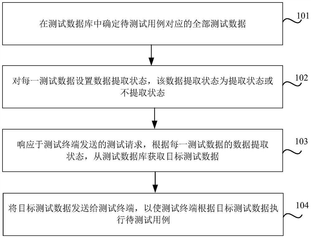 Data testing method and device, storage medium and electronic equipment